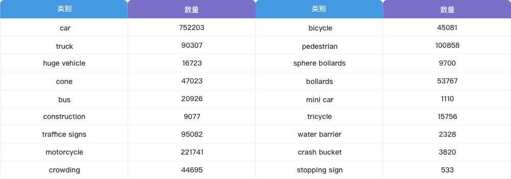 BEV目标检测数据要素统计信息